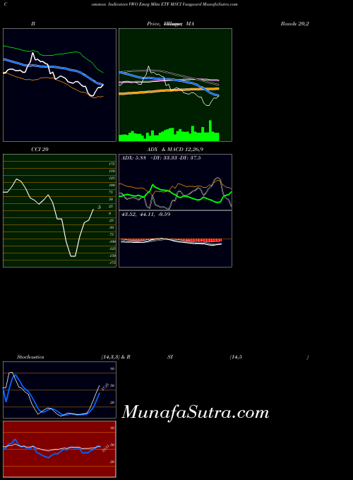 Emrg Mkts indicators chart 