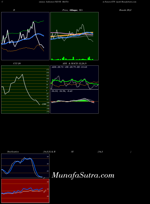 Vix Mid indicators chart 