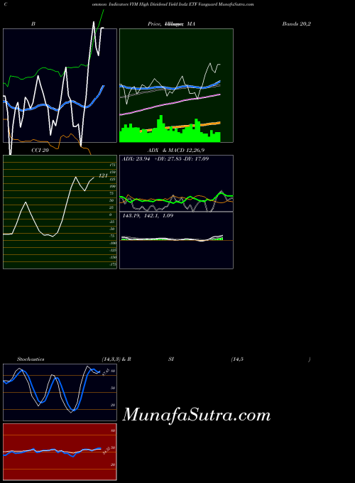 High Dividend indicators chart 