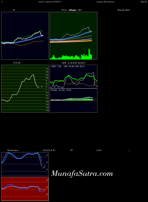 AMEX Consumer Discretionary Bull 3X Direxion WANT All indicator, Consumer Discretionary Bull 3X Direxion WANT indicators All technical analysis, Consumer Discretionary Bull 3X Direxion WANT indicators All free charts, Consumer Discretionary Bull 3X Direxion WANT indicators All historical values AMEX