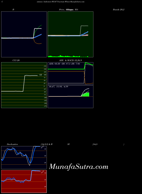 Teucrium Wheat indicators chart 