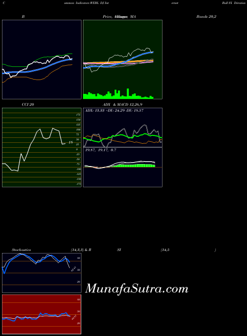 AMEX DJ Internet Bull 3X Direxion WEBL MA indicator, DJ Internet Bull 3X Direxion WEBL indicators MA technical analysis, DJ Internet Bull 3X Direxion WEBL indicators MA free charts, DJ Internet Bull 3X Direxion WEBL indicators MA historical values AMEX