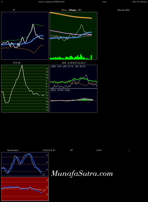 AMEX DJ Internet Bear 3X Direxion WEBS All indicator, DJ Internet Bear 3X Direxion WEBS indicators All technical analysis, DJ Internet Bear 3X Direxion WEBS indicators All free charts, DJ Internet Bear 3X Direxion WEBS indicators All historical values AMEX