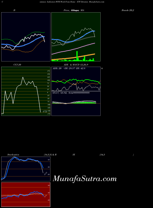 AMEX Work From Home ETF Direxion WFH All indicator, Work From Home ETF Direxion WFH indicators All technical analysis, Work From Home ETF Direxion WFH indicators All free charts, Work From Home ETF Direxion WFH indicators All historical values AMEX