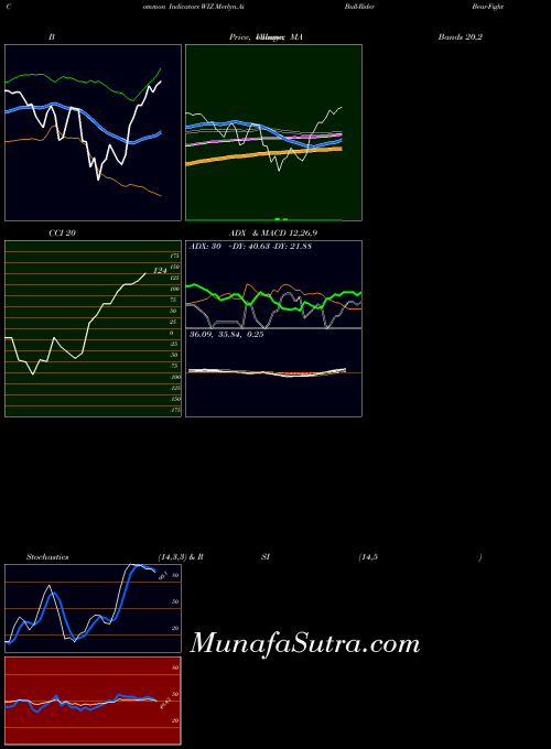 Merlyn Ai indicators chart 