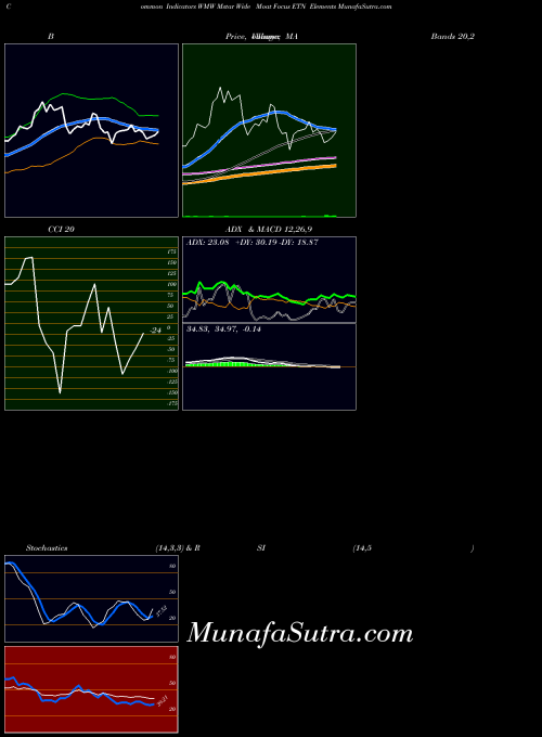 AMEX Mstar Wide Moat Focus ETN Elements WMW All indicator, Mstar Wide Moat Focus ETN Elements WMW indicators All technical analysis, Mstar Wide Moat Focus ETN Elements WMW indicators All free charts, Mstar Wide Moat Focus ETN Elements WMW indicators All historical values AMEX