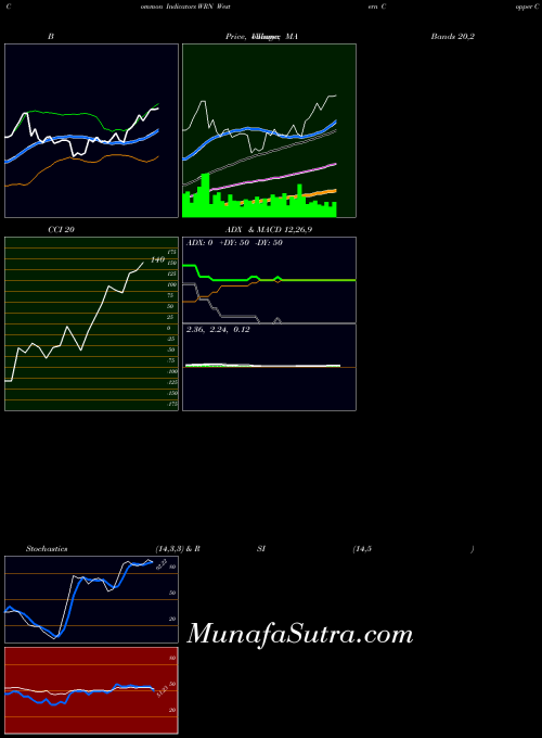 AMEX Western Copper Corp WRN All indicator, Western Copper Corp WRN indicators All technical analysis, Western Copper Corp WRN indicators All free charts, Western Copper Corp WRN indicators All historical values AMEX