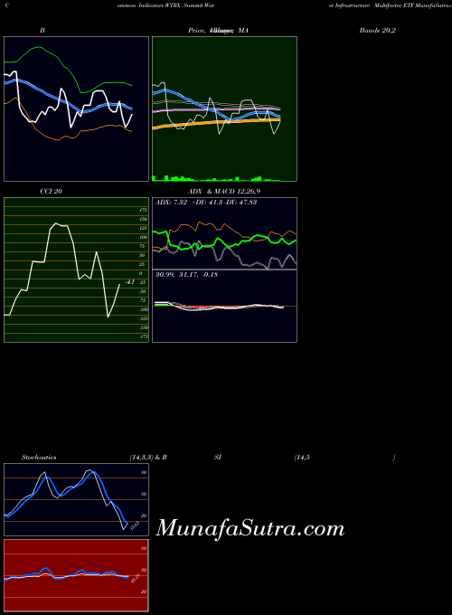 AMEX Summit Water Infrastructure Multifactor ETF WTRX All indicator, Summit Water Infrastructure Multifactor ETF WTRX indicators All technical analysis, Summit Water Infrastructure Multifactor ETF WTRX indicators All free charts, Summit Water Infrastructure Multifactor ETF WTRX indicators All historical values AMEX