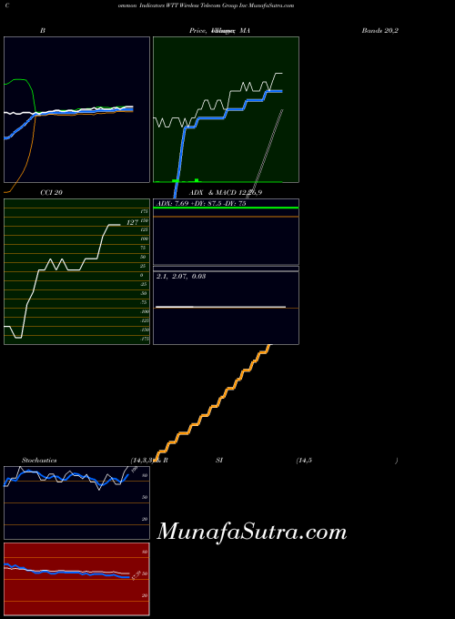 Wireless Telecom indicators chart 