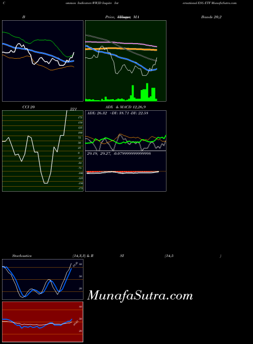 Inspire International indicators chart 