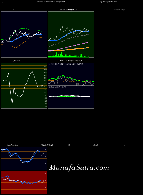 AMEX Widepoint Corp WYY All indicator, Widepoint Corp WYY indicators All technical analysis, Widepoint Corp WYY indicators All free charts, Widepoint Corp WYY indicators All historical values AMEX