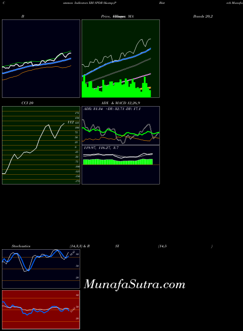 AMEX SPDR S&P Biotech XBI All indicator, SPDR S&P Biotech XBI indicators All technical analysis, SPDR S&P Biotech XBI indicators All free charts, SPDR S&P Biotech XBI indicators All historical values AMEX