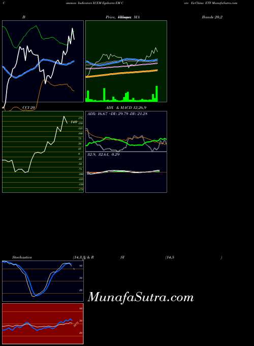 AMEX Egshares EM Core Ex-China ETF XCEM MACD indicator, Egshares EM Core Ex-China ETF XCEM indicators MACD technical analysis, Egshares EM Core Ex-China ETF XCEM indicators MACD free charts, Egshares EM Core Ex-China ETF XCEM indicators MACD historical values AMEX