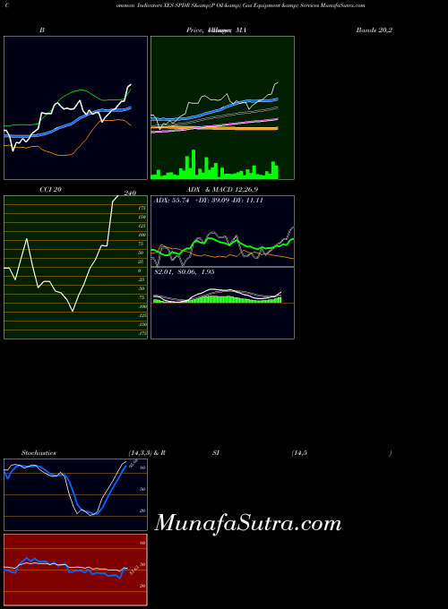 AMEX SPDR S&P Oil & Gas Equipment & Services XES All indicator, SPDR S&P Oil & Gas Equipment & Services XES indicators All technical analysis, SPDR S&P Oil & Gas Equipment & Services XES indicators All free charts, SPDR S&P Oil & Gas Equipment & Services XES indicators All historical values AMEX