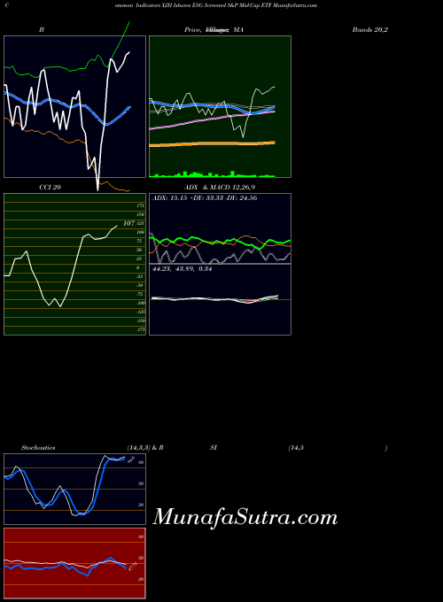 AMEX Ishares ESG Screened S&P Mid-Cap ETF XJH All indicator, Ishares ESG Screened S&P Mid-Cap ETF XJH indicators All technical analysis, Ishares ESG Screened S&P Mid-Cap ETF XJH indicators All free charts, Ishares ESG Screened S&P Mid-Cap ETF XJH indicators All historical values AMEX