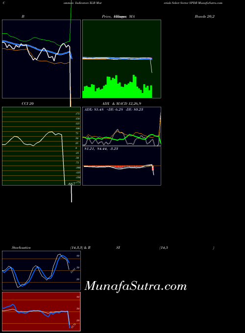 Materials Select indicators chart 