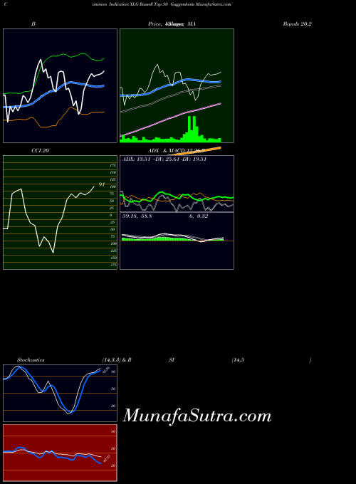 AMEX Russell Top 50 Guggenheim XLG All indicator, Russell Top 50 Guggenheim XLG indicators All technical analysis, Russell Top 50 Guggenheim XLG indicators All free charts, Russell Top 50 Guggenheim XLG indicators All historical values AMEX