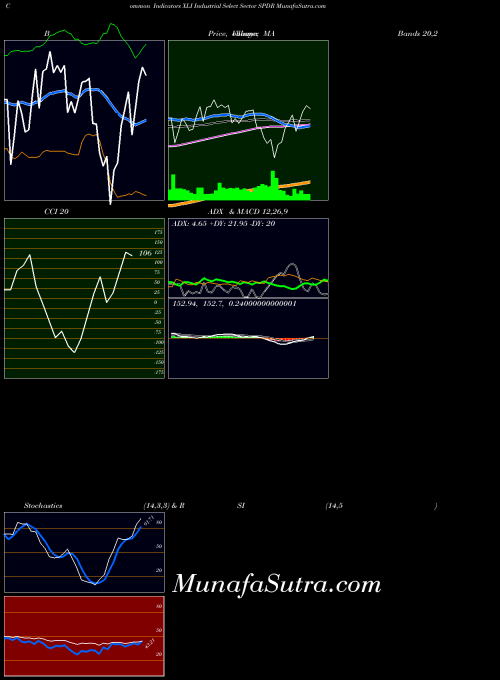 Industrial Select indicators chart 