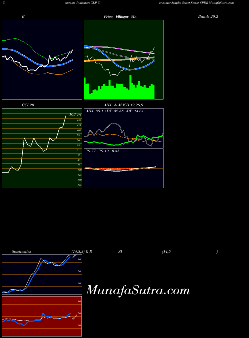 Consumer Staples indicators chart 