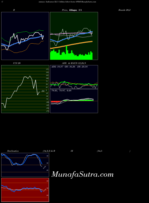 Utilities Select indicators chart 