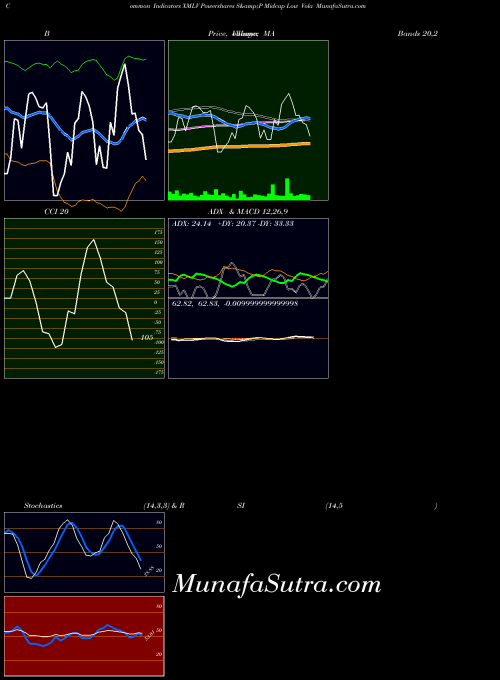 Powershares S indicators chart 