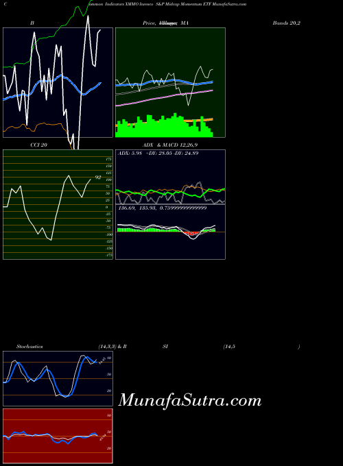 AMEX Invesco S&P Midcap Momentum ETF XMMO All indicator, Invesco S&P Midcap Momentum ETF XMMO indicators All technical analysis, Invesco S&P Midcap Momentum ETF XMMO indicators All free charts, Invesco S&P Midcap Momentum ETF XMMO indicators All historical values AMEX