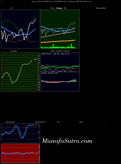 Invesco S indicators chart 