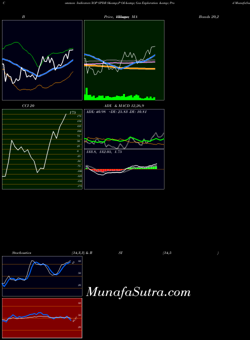 Spdr S indicators chart 
