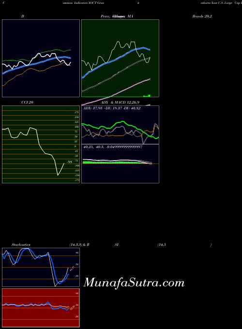 Graniteshares Xout indicators chart 