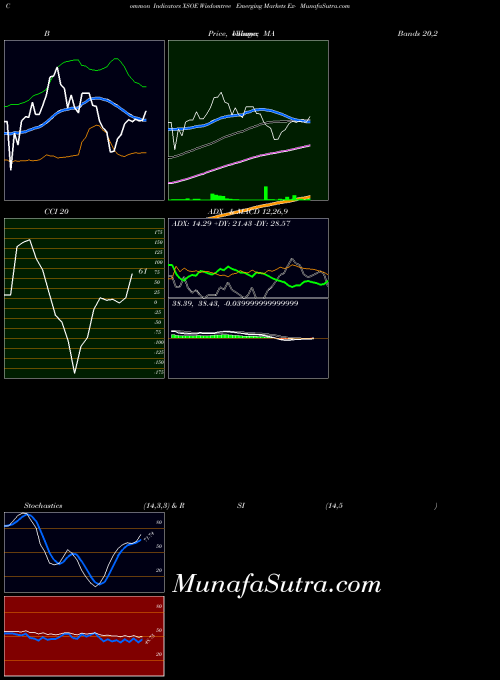 AMEX Wisdomtree Emerging Markets Ex- XSOE MA indicator, Wisdomtree Emerging Markets Ex- XSOE indicators MA technical analysis, Wisdomtree Emerging Markets Ex- XSOE indicators MA free charts, Wisdomtree Emerging Markets Ex- XSOE indicators MA historical values AMEX