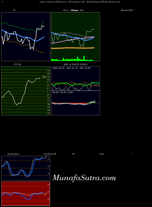 AMEX Invesco S&P Smallcap Value With Momentum ETF XSVM All indicator, Invesco S&P Smallcap Value With Momentum ETF XSVM indicators All technical analysis, Invesco S&P Smallcap Value With Momentum ETF XSVM indicators All free charts, Invesco S&P Smallcap Value With Momentum ETF XSVM indicators All historical values AMEX