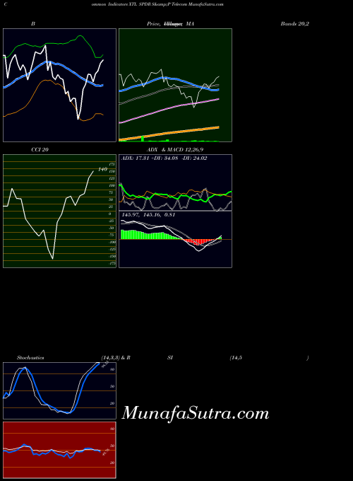Spdr S indicators chart 