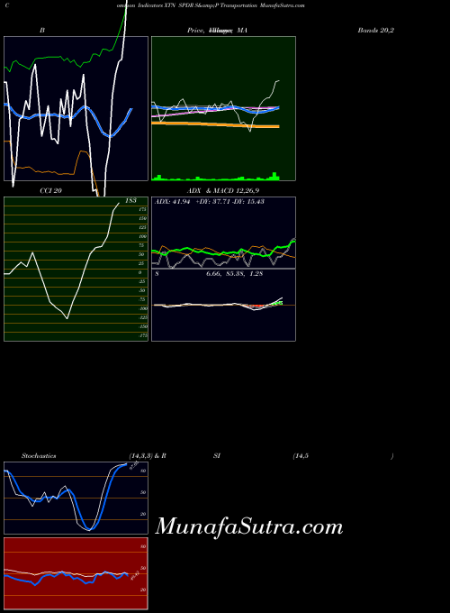 AMEX SPDR S&P Transportation XTN All indicator, SPDR S&P Transportation XTN indicators All technical analysis, SPDR S&P Transportation XTN indicators All free charts, SPDR S&P Transportation XTN indicators All historical values AMEX