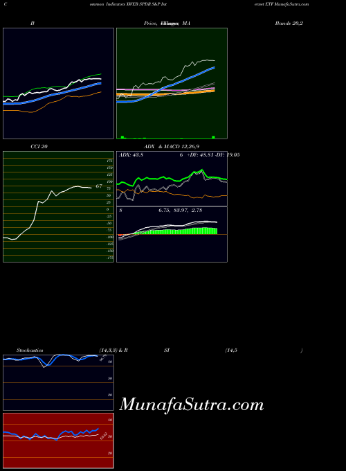 Spdr S indicators chart 