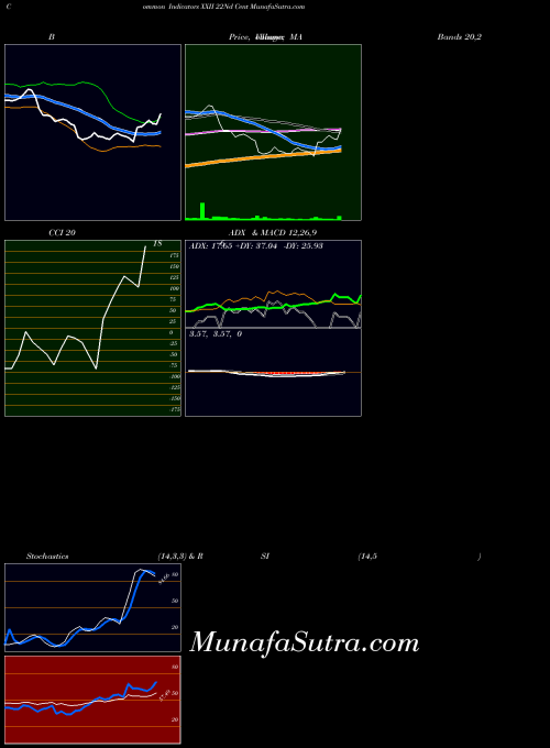 AMEX 22Nd Cent XXII All indicator, 22Nd Cent XXII indicators All technical analysis, 22Nd Cent XXII indicators All free charts, 22Nd Cent XXII indicators All historical values AMEX