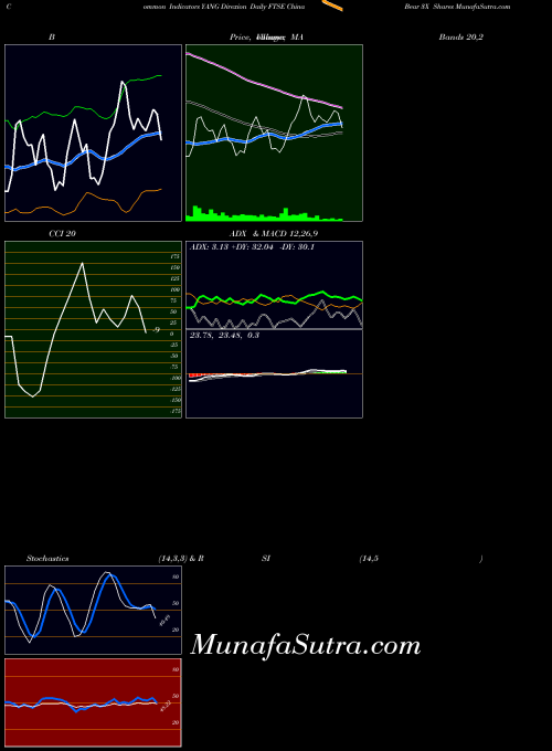 AMEX Direxion Daily FTSE China Bear 3X Shares YANG All indicator, Direxion Daily FTSE China Bear 3X Shares YANG indicators All technical analysis, Direxion Daily FTSE China Bear 3X Shares YANG indicators All free charts, Direxion Daily FTSE China Bear 3X Shares YANG indicators All historical values AMEX