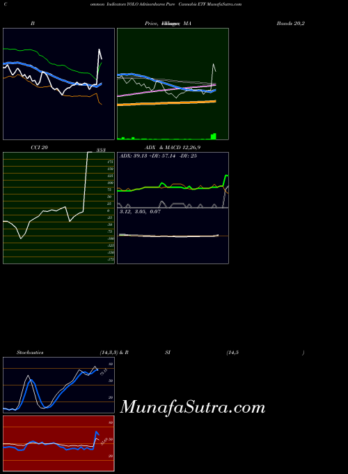 Advisorshares Pure indicators chart 