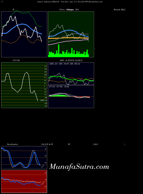 AMEX 25+ Year Zero Cpn U.S. Trsy Idx ETF ZROZ All indicator, 25+ Year Zero Cpn U.S. Trsy Idx ETF ZROZ indicators All technical analysis, 25+ Year Zero Cpn U.S. Trsy Idx ETF ZROZ indicators All free charts, 25+ Year Zero Cpn U.S. Trsy Idx ETF ZROZ indicators All historical values AMEX