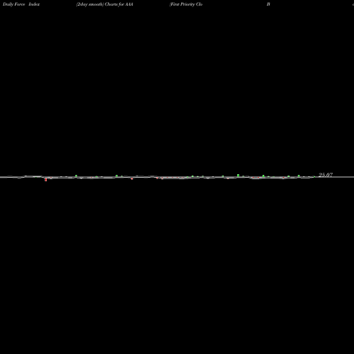 Force Index chart First Priority Clo Bond ETF AAA share AMEX Stock Exchange 