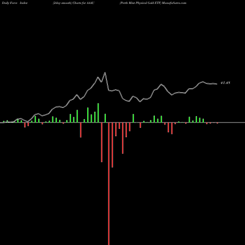Force Index chart Perth Mint Physical Gold ETF AAAU share AMEX Stock Exchange 