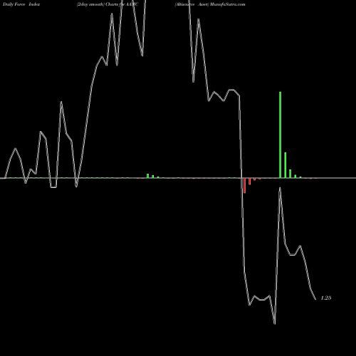 Force Index chart Altisource Asset AAMC share AMEX Stock Exchange 