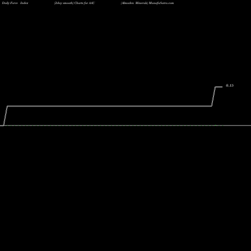Force Index chart Almaden Minerals AAU share AMEX Stock Exchange 