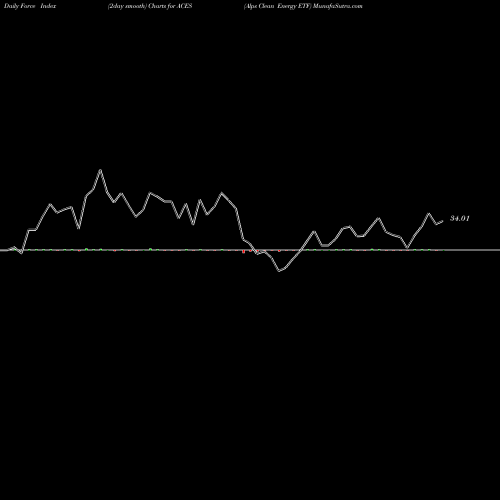 Force Index chart Alps Clean Energy ETF ACES share AMEX Stock Exchange 