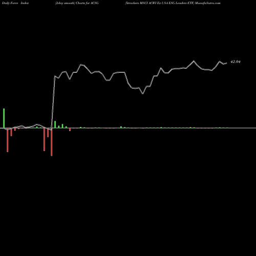 Force Index chart Xtrackers MSCI ACWI Ex USA ESG Leaders ETF ACSG share AMEX Stock Exchange 