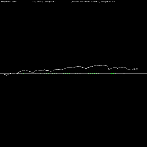 Force Index chart Leadershares Activist Leaders ETF ACTV share AMEX Stock Exchange 