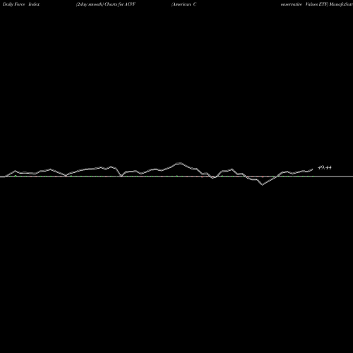 Force Index chart American Conservative Values ETF ACVF share AMEX Stock Exchange 