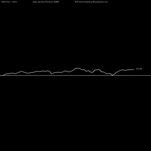 Force Index chart ETF Series Solutions ADME share AMEX Stock Exchange 