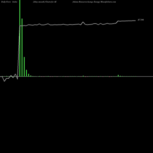 Force Index chart Adams Resources & Energy AE share AMEX Stock Exchange 