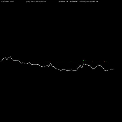 Force Index chart Aberdeen EM Equity Income Fund Inc AEF share AMEX Stock Exchange 