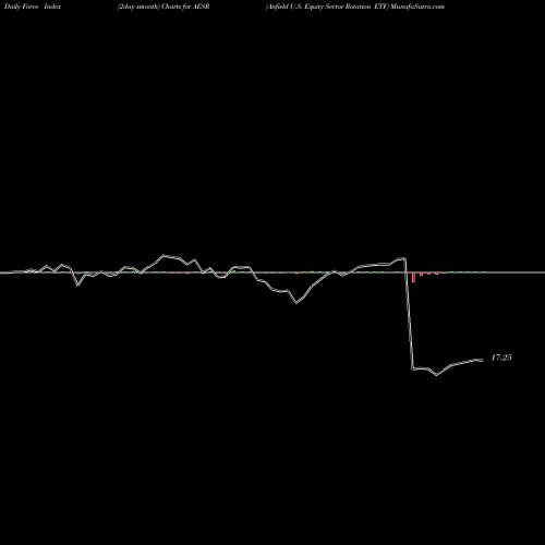 Force Index chart Anfield U.S. Equity Sector Rotation ETF AESR share AMEX Stock Exchange 